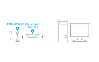 Eingestecktes Modem und Router