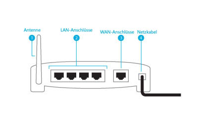 Rückseite eines Routers mit der Position des Netzkabels
