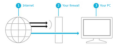 Illustration showing how a firewall creates a barrier between the Internet and your PC