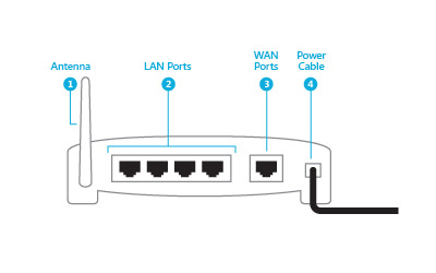 The back of a router, showing the location of the power cord