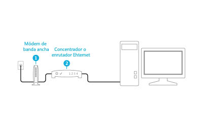 Módem y enrutador conectados