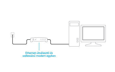 Csatlakoztatott kombinált modem és útválasztó