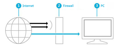 Figura in cui viene illustrato il modo in cui un firewall crea una barriera tra Internet e il PC