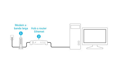 Modem e router collegati correttamente
