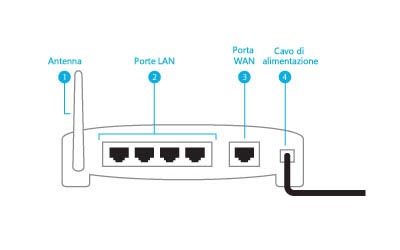 Porte sul lato posteriore di un router