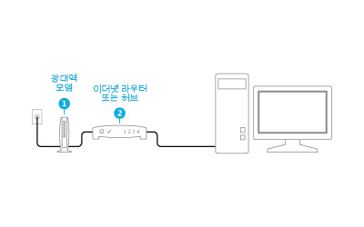 모뎀 및 라우터가 연결됨