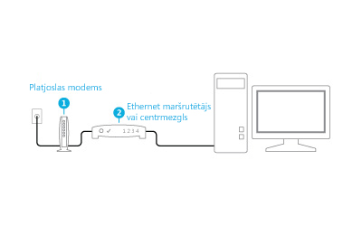 Modems un maršrutētājs ir pievienots
