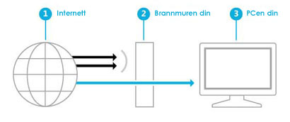 Illustrasjon som viser hvordan en brannmur oppretter en barriere mellom Internett og PCen