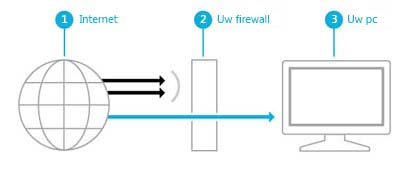 Afbeelding die weergeeft hoe een firewall een barrière creëert tussen internet en uw pc