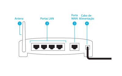 As portas na parte posterior de um router