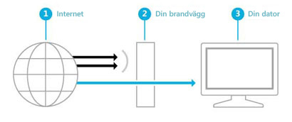 Illustration som visar hur en brandvägg skapar en barriär mellan Internet och din dator