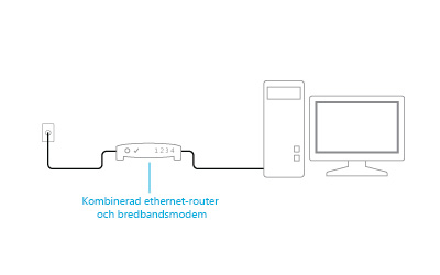 En router med modemfunktionalitet som är ansluten